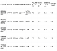 <b>品类沉浸式体验：5000㎡独栋卖场</b>