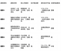 正在绿色建建设想